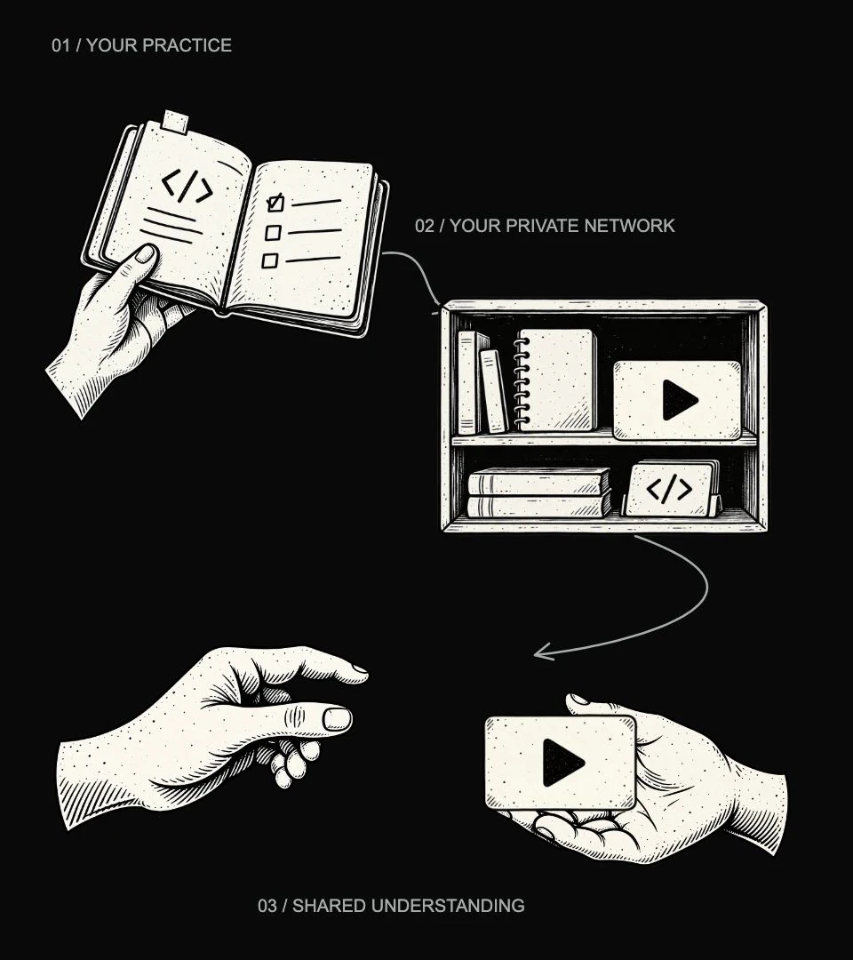 Hands turn working notes into lessons, collect them in a private library, and share a lesson with another person.
